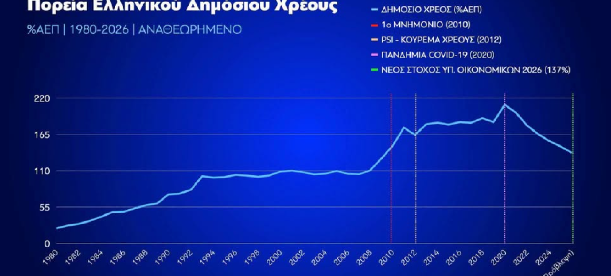 Άκης Σκέρτσος: Τι μας έμαθε η κρίση χρέους – Γιατί μειώνεται το ελληνικό χρέος